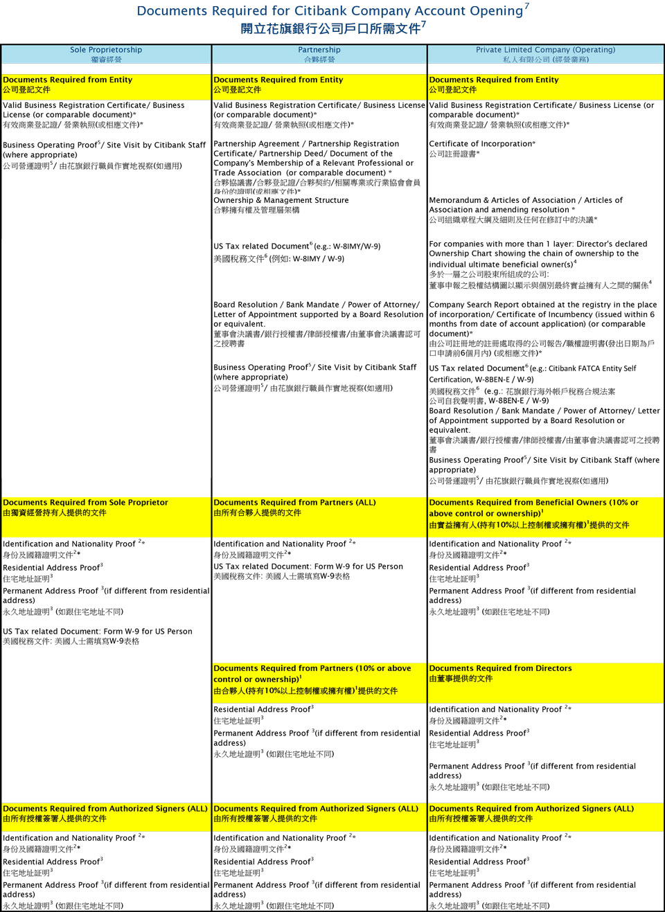 香港花旗銀行開戶資料明細
